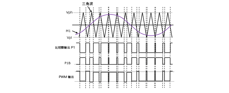 三相全波无刷电机的驱动有传感器正弦波激励pwm驱动