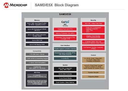 SAM D5x_E5x Block Diagram.jpg