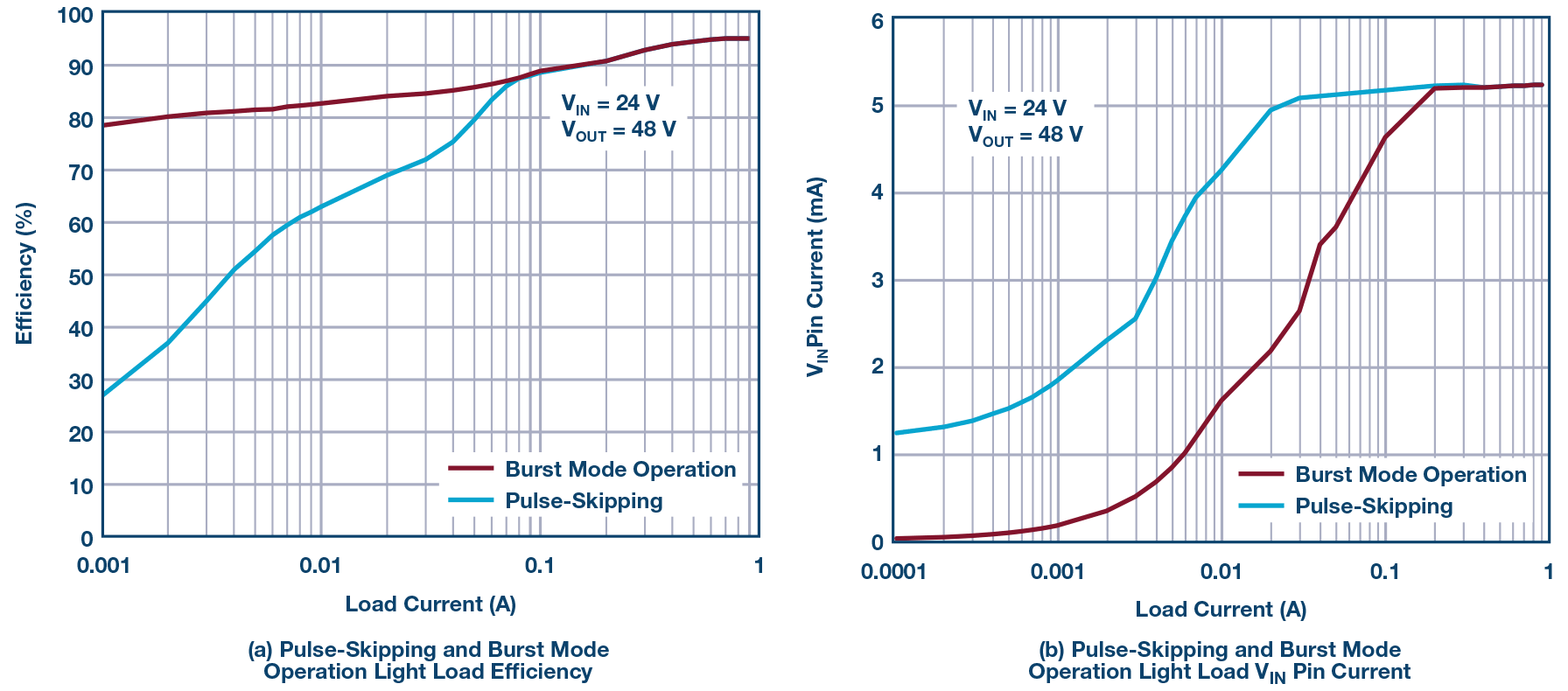 图5.LT8362升压解决方案的跳脉冲与突发工作模式的关系（24 V输入、48 V输出）
