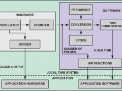 ADI:利用IEEE 1588和 Blackfin 嵌入式处理器实现设备时钟同步