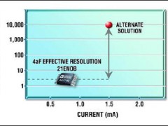 ADI:Boost Precision and Accuracy with Single Chip Capacitance- and Impedance-to-Digital Converters