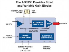 ADI:Data Converter Function Can Help Solve Cost and Size Design Challenges in 3G and 4G Wireless Inf