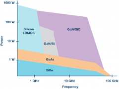 ADI:GaN打破壁垒—RF功率放大器的带宽越来越宽、 功率越来越高