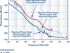 ADI:改进的DAC相位噪声测量以支持超低相位噪声DDS应用