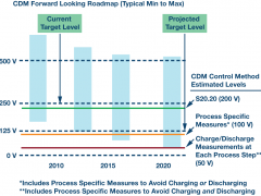 ADI:A Look at the New ANSI/ESDA/JEDEC JS-002 CDM Test Standard