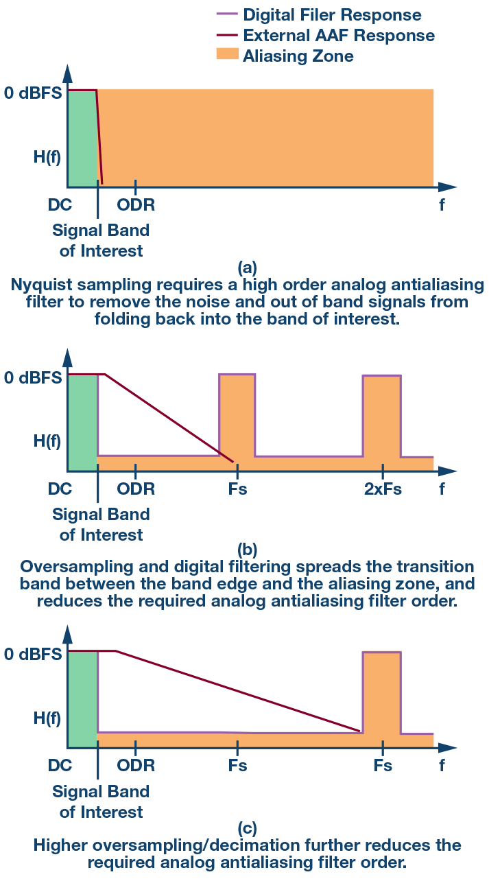 图3. 过采样分布在-3 dB条件下截止频率与阻带起点之间的过渡带