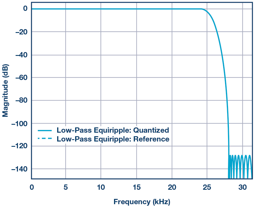 图6a和6b. 常规抽取滤波器和采用多相方案的抽取滤波器