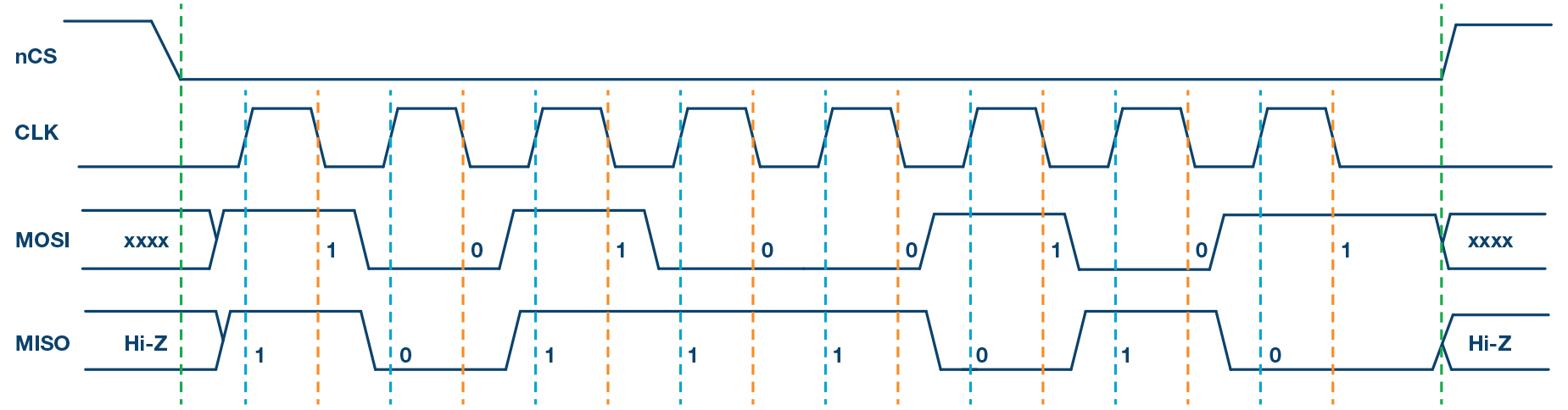 图3. SPI模式1，CPOL = 0，CPHA = 1：CLK空闲状态 = 低电平，数据在下降沿采样，并在上升沿移出