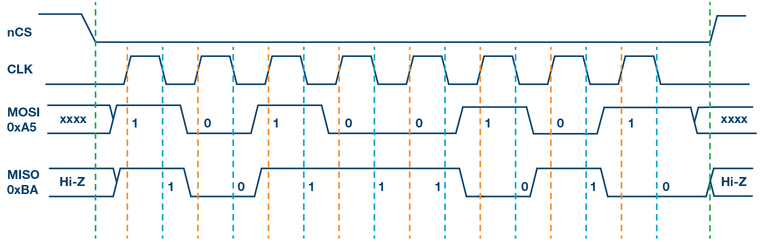 图2. SPI模式0，CPOL = 0，CPHA = 0：CLK空闲状态 = 低电平，数据在上升沿采样，并在下降沿移出