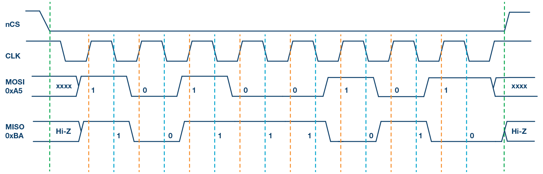 图5. SPI形式3，CPOL = 1，CPHA = 0：CLK闲暇状况 = 高电平，数据在上升沿采样，并在下降沿移出