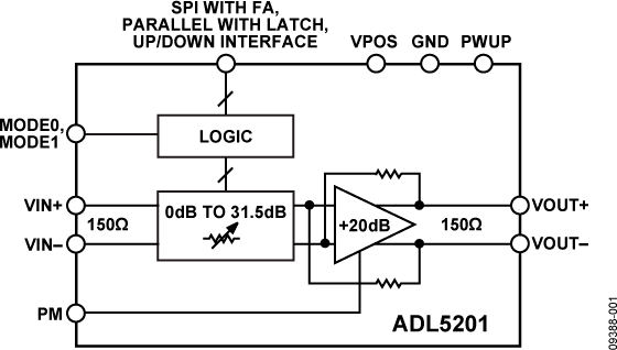 ADL5201