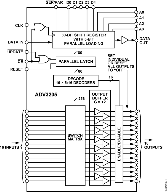 ADV3205