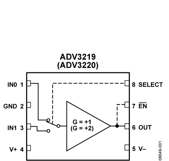 ADV3220
