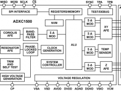 ADXC1500惯性测量单元(IMU)参数介绍及中文PDF下载