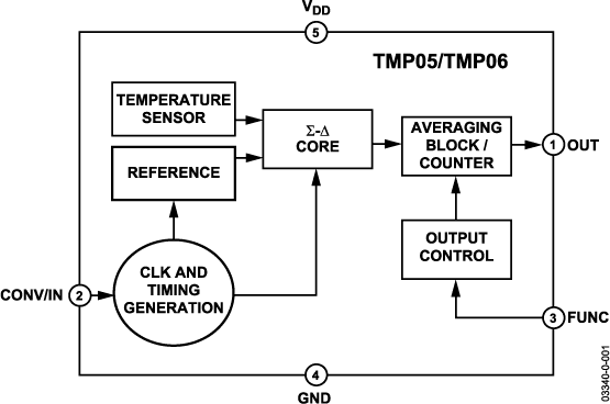 TMP05