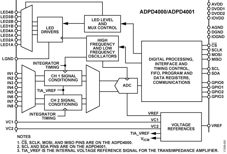 ADPD4000