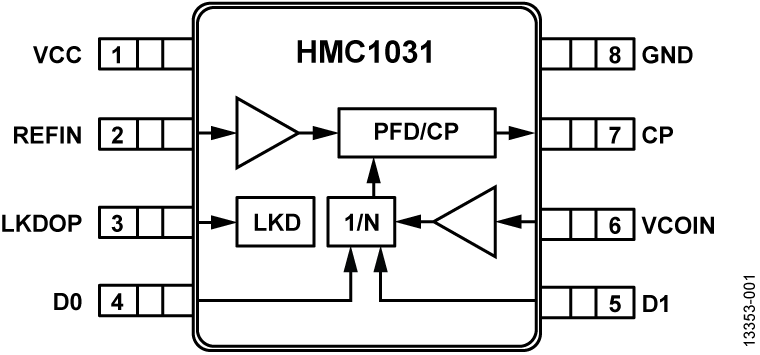 HMC1031