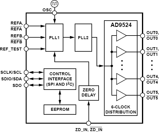 AD9524