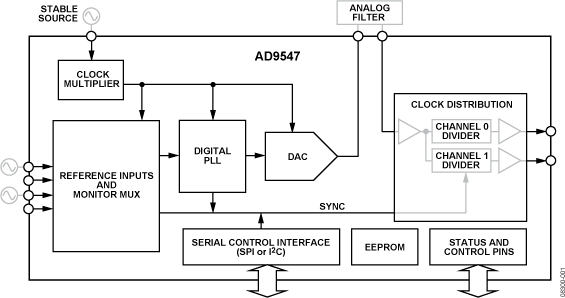 AD9547