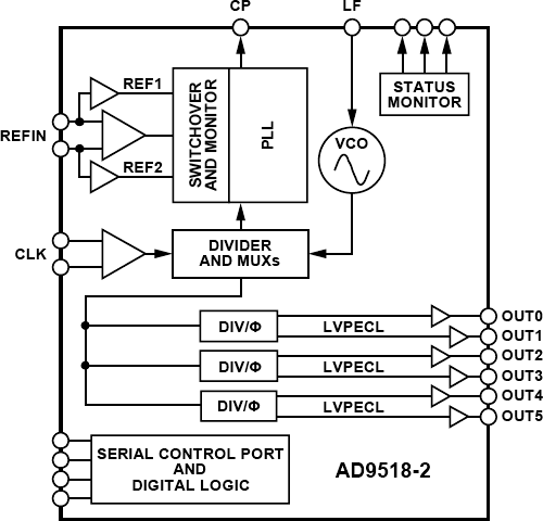 AD9518-2