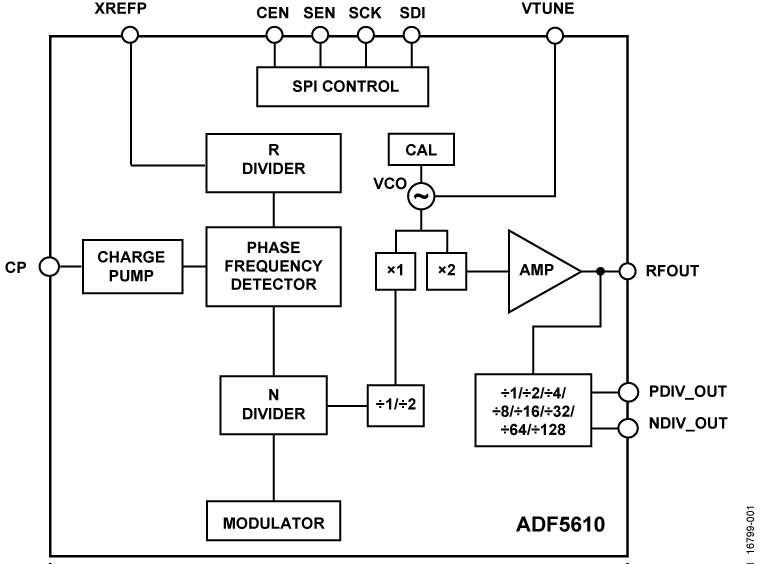 ADF5610