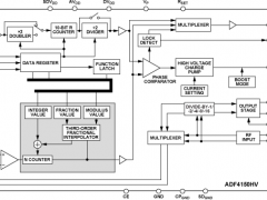 ADF4150HV整数NPLL参数介绍及中文PDF下载