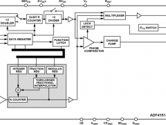 ADF4151小数N分频锁相环(PLL)参数介绍及中文PDF下载