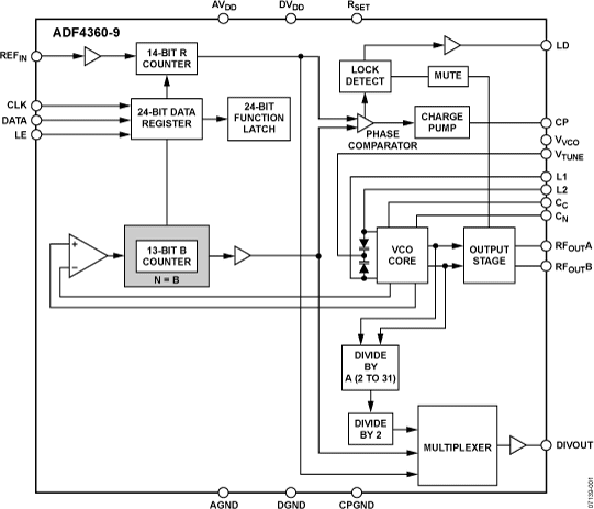 ADF4360-9