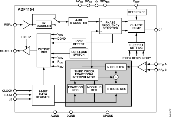 ADF4154