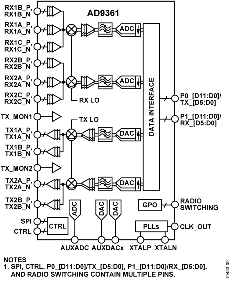 AD9361