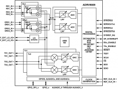 ADRV9009宽带收发器IC参数介绍及中文PDF下载