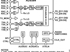 AD9364宽带收发器IC参数介绍及中文PDF下载