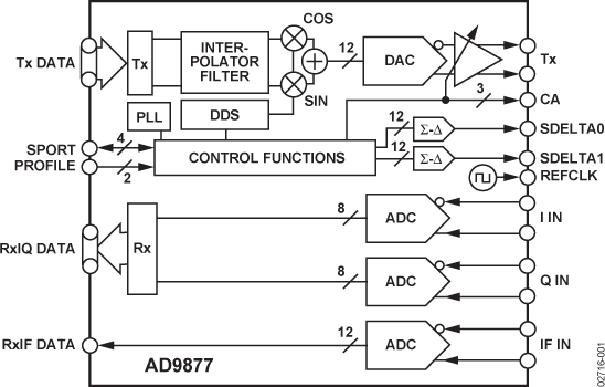 AD9877