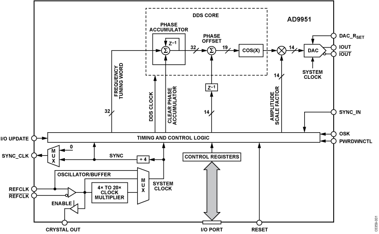 AD9951