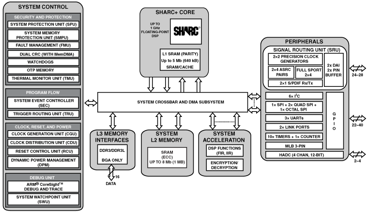 ADSP-21566