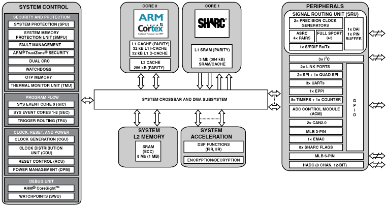 ADSP-SC570