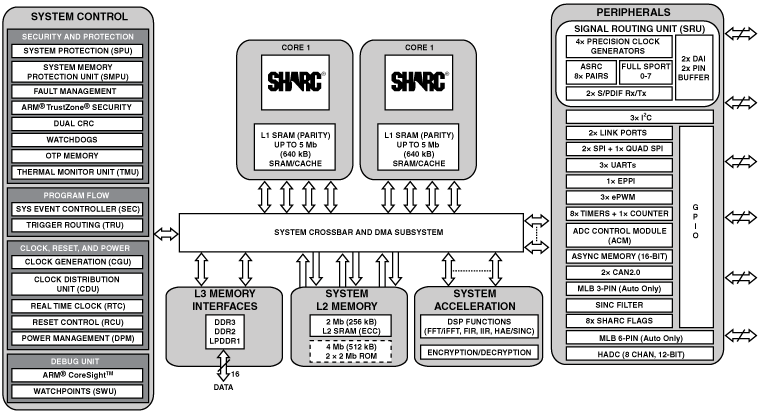 ADSP-21583