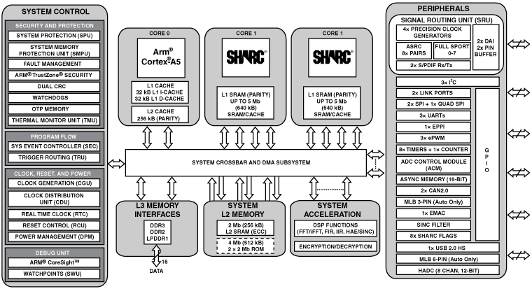 ADSP-SC583