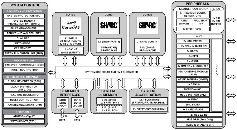 ADSP-SC587