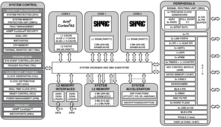 ADSP-SC589