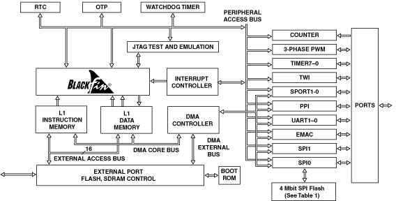 ADSP-BF512