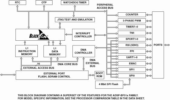 ADSP-BF518