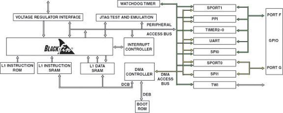 adsp-bf592