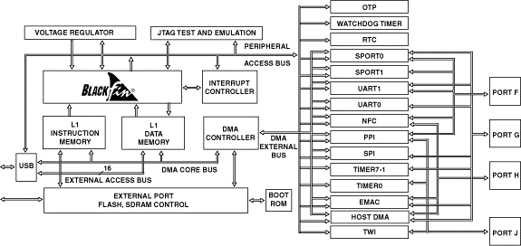 ADSP-BF523