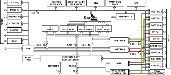 ADSP-BF542