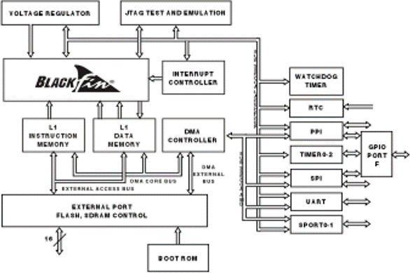 ADSP-BF532