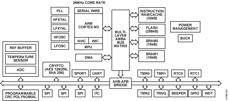 ADuCM3027