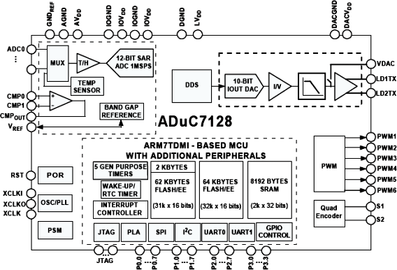 ADUC7128