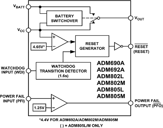 ADM805