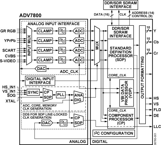 ADV7800